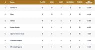 Portugal T10 League Points Table